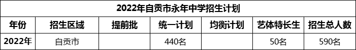 2024年自貢市永年中學(xué)招生計(jì)劃是多少？