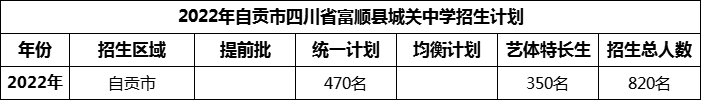 2024年自貢市四川省富順縣城關(guān)中學(xué)招生計(jì)劃是多少？