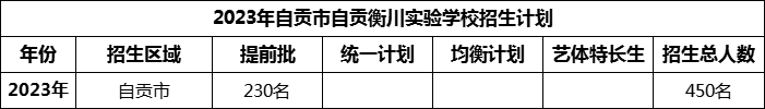 2024年自貢市自貢衡川實驗學(xué)校招生計劃是多少？