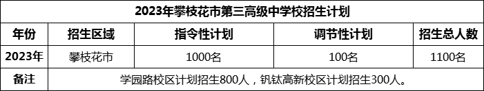 2024年攀枝花市第三高級(jí)中學(xué)校招生計(jì)劃是多少？