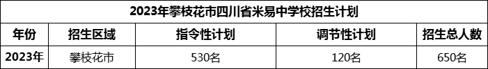 2024年攀枝花市四川省米易中學校招生計劃是多少？