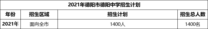 2024年德陽市德陽中學招生計劃是多少？