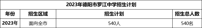 2024年德陽市羅江中學(xué)招生計(jì)劃是多少？