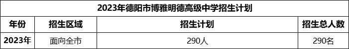 2024年德陽(yáng)市博雅明德高級(jí)中學(xué)招生計(jì)劃是多少？