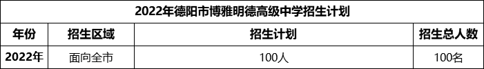 2024年德陽(yáng)市博雅明德高級(jí)中學(xué)招生計(jì)劃是多少？