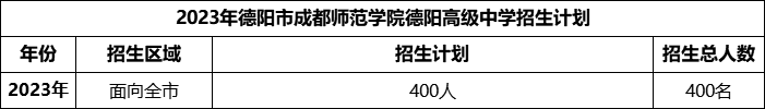 2024年德陽市成都師范學(xué)院德陽高級(jí)中學(xué)招生計(jì)劃是多少？