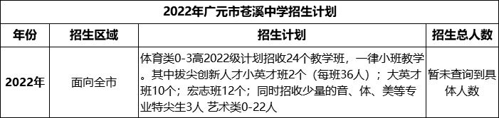 2024年廣元市蒼溪中學(xué)招生計劃是多少？