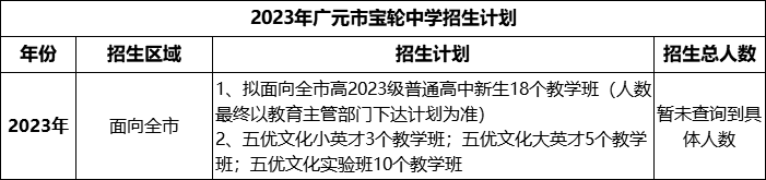 2024年廣元市寶輪中學(xué)招生計劃是多少？