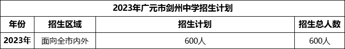 2024年廣元市劍州中學(xué)招生計劃是多少？