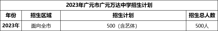 2024年廣元市廣元萬(wàn)達(dá)中學(xué)招生計(jì)劃是多少？