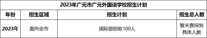 2024年廣元市廣元外國語學(xué)校招生計劃是多少？