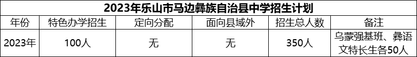 2024年樂山市馬邊彝族自治縣中學(xué)招生計(jì)劃是多少？