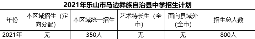 2024年樂山市馬邊彝族自治縣中學(xué)招生計(jì)劃是多少？