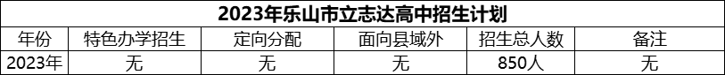 2024年樂山市立志達高中招生計劃是多少？