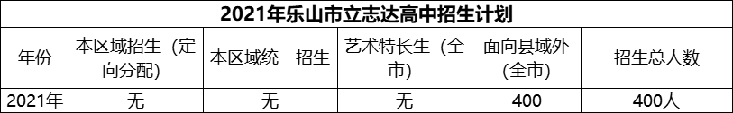 2024年樂山市立志達高中招生計劃是多少？