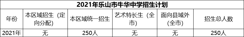 2024年樂山市牛華中學(xué)招生計(jì)劃是多少？