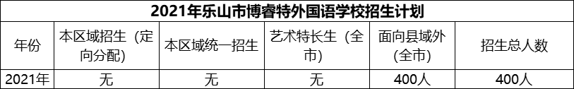 2024年樂山市博睿特外國(guó)語(yǔ)學(xué)校招生計(jì)劃是多少？