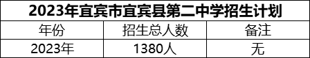 2024年宜賓市宜賓縣第二中學(xué)招生計(jì)劃是多少？