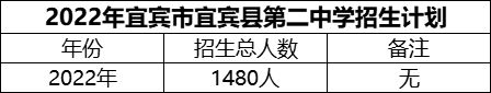 2024年宜賓市宜賓縣第二中學(xué)招生計(jì)劃是多少？