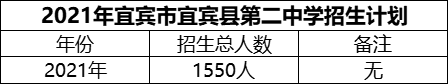 2024年宜賓市宜賓縣第二中學(xué)招生計(jì)劃是多少？