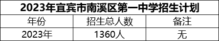 2024年宜賓市南溪區(qū)第一中學招生計劃是多少？