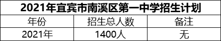 2024年宜賓市南溪區(qū)第一中學招生計劃是多少？