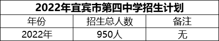 2024年宜賓市第四中學(xué)招生計劃是多少？