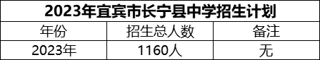 2024年宜賓市長寧縣中學招生計劃是多少？