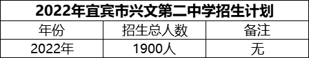 2024年宜賓市興文第二中學(xué)招生計劃是多少？