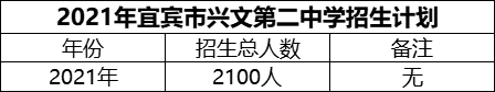 2024年宜賓市興文第二中學(xué)招生計劃是多少？