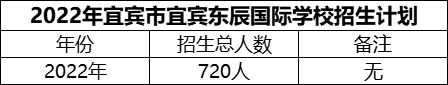 2024年宜賓市宜賓東辰國際學(xué)校招生計劃是多少？