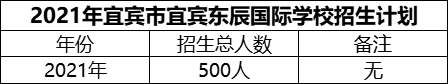 2024年宜賓市宜賓東辰國際學(xué)校招生計劃是多少？