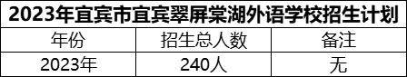 2024年宜賓市宜賓翠屏棠湖外語(yǔ)學(xué)校招生計(jì)劃是多少？