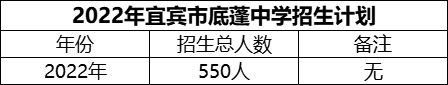 2024年宜賓市底蓬中學(xué)招生計劃是多少？