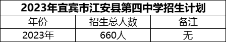 2024年宜賓市江安縣第四中學(xué)招生計(jì)劃是多少？