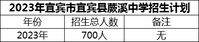 2024年宜賓市宜賓縣蕨溪中學(xué)招生計(jì)劃是多少？