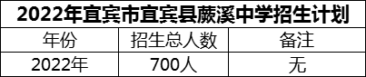 2024年宜賓市宜賓縣蕨溪中學(xué)招生計(jì)劃是多少？