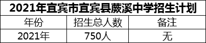 2024年宜賓市宜賓縣蕨溪中學(xué)招生計(jì)劃是多少？