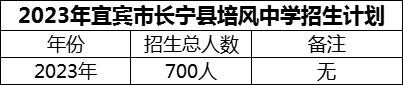 2024年宜賓市長寧縣培風(fēng)中學(xué)招生計劃是多少？