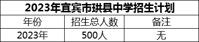 2024年宜賓市珙縣中學(xué)招生計(jì)劃是多少？