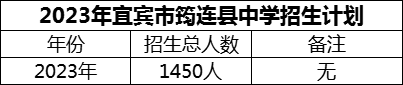 2024年宜賓市筠連縣中學招生計劃是多少？