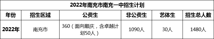 2024年南充市南充一中招生計(jì)劃是多少？