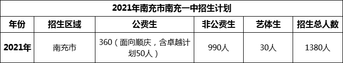 2024年南充市南充一中招生計(jì)劃是多少？