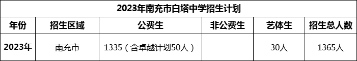 2024年南充市白塔中學(xué)招生計劃是多少？