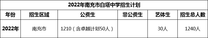 2024年南充市白塔中學(xué)招生計劃是多少？