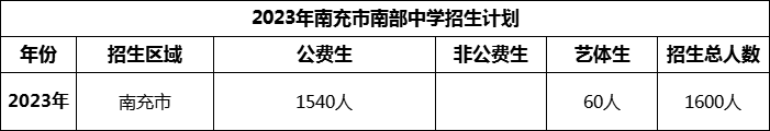 2024年南充市南部中學(xué)招生計(jì)劃是多少？