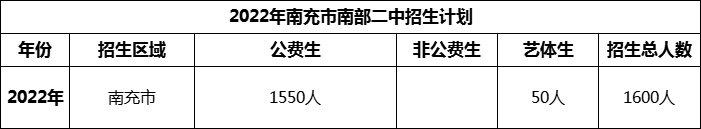 2024年南充市南部二中招生計(jì)劃是多少？