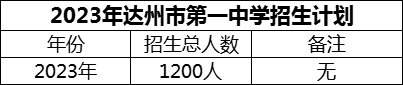 2024年達(dá)州市第一中學(xué)招生計(jì)劃是多少？