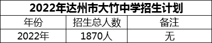 2024年達州市大竹中學招生計劃是多少？