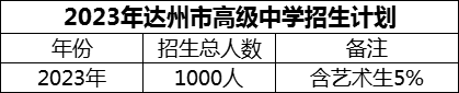 2024年達(dá)州市高級(jí)中學(xué)招生計(jì)劃是多少？